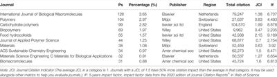 Global Trends in Natural Biopolymers in the 21st Century: A Scientometric Review